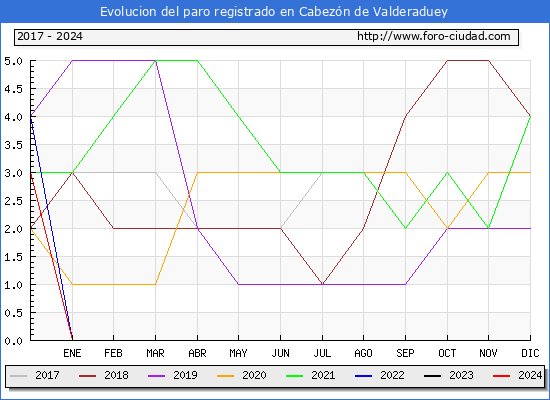 Evolucin de los datos de parados para el Municipio de Cabezn de Valderaduey hasta Noviembre del 2024.