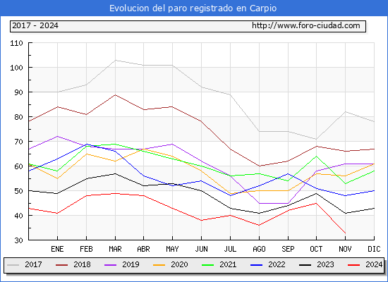 Evolucin de los datos de parados para el Municipio de Carpio hasta Noviembre del 2024.