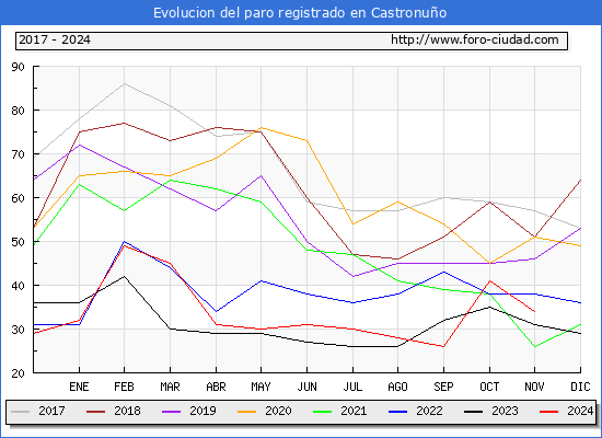 Evolucin de los datos de parados para el Municipio de Castronuo hasta Noviembre del 2024.