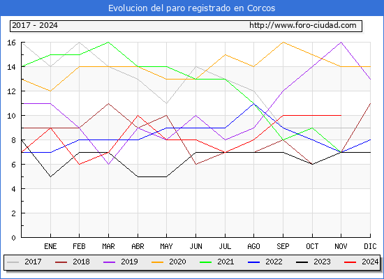 Evolucin de los datos de parados para el Municipio de Corcos hasta Noviembre del 2024.