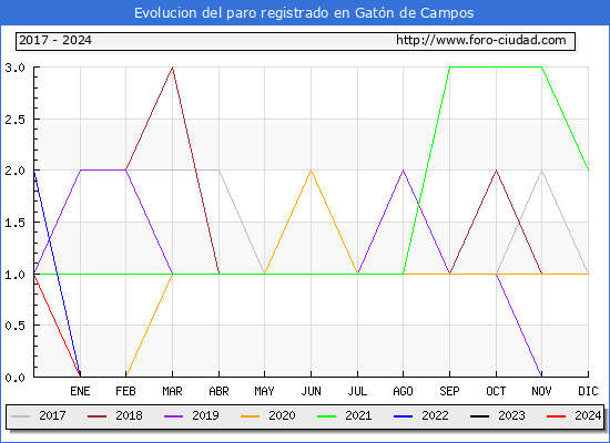 Evolucin de los datos de parados para el Municipio de Gatn de Campos hasta Noviembre del 2024.