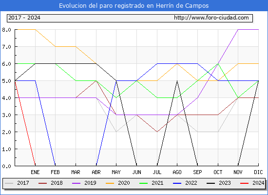 Evolucin de los datos de parados para el Municipio de Herrn de Campos hasta Noviembre del 2024.