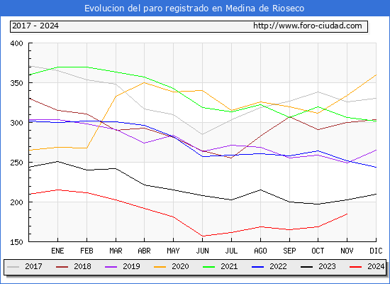 Evolucin de los datos de parados para el Municipio de Medina de Rioseco hasta Noviembre del 2024.