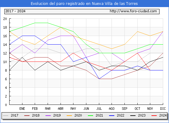 Evolucin de los datos de parados para el Municipio de Nueva Villa de las Torres hasta Noviembre del 2024.