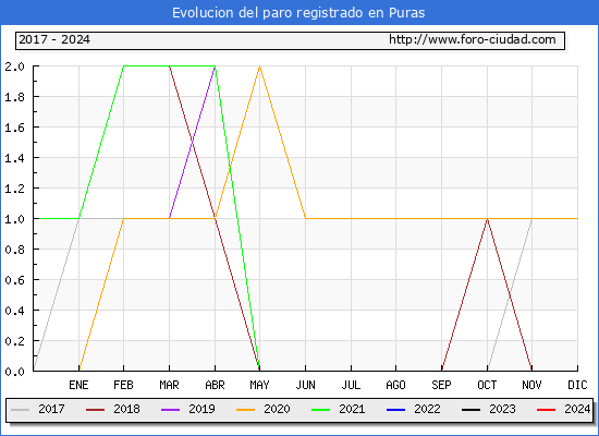 Evolucin de los datos de parados para el Municipio de Puras hasta Noviembre del 2024.