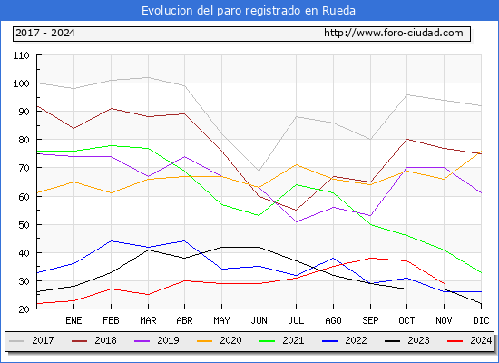 Evolucin de los datos de parados para el Municipio de Rueda hasta Noviembre del 2024.
