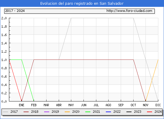 Evolucin de los datos de parados para el Municipio de San Salvador hasta Noviembre del 2024.