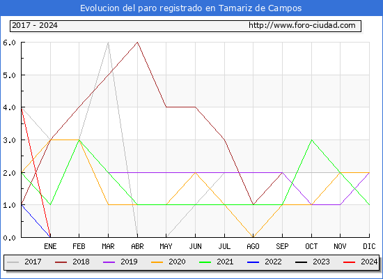 Evolucin de los datos de parados para el Municipio de Tamariz de Campos hasta Noviembre del 2024.