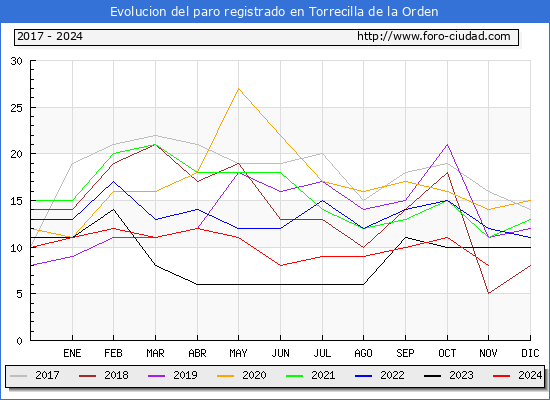 Evolucin de los datos de parados para el Municipio de Torrecilla de la Orden hasta Noviembre del 2024.