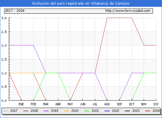 Evolucin de los datos de parados para el Municipio de Villabaruz de Campos hasta Noviembre del 2024.