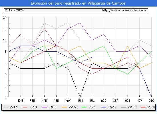 Evolucin de los datos de parados para el Municipio de Villagarca de Campos hasta Noviembre del 2024.