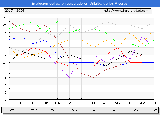 Evolucin de los datos de parados para el Municipio de Villalba de los Alcores hasta Noviembre del 2024.