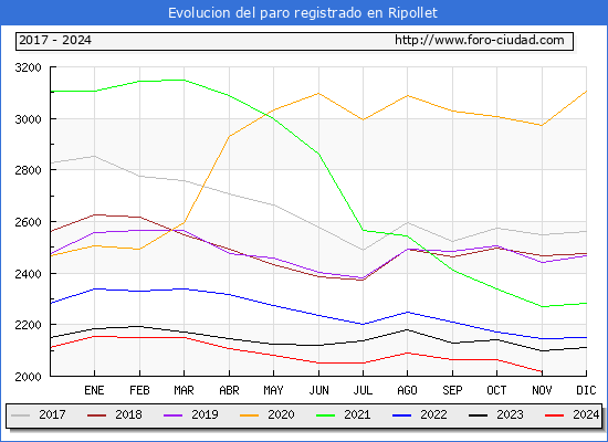 Evolucin de los datos de parados para el Municipio de Ripollet hasta Noviembre del 2024.