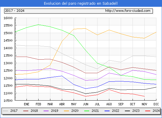 Evolucin de los datos de parados para el Municipio de Sabadell hasta Noviembre del 2024.