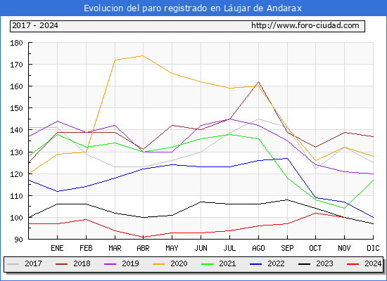 Evolucin de los datos de parados para el Municipio de Lujar de Andarax hasta Noviembre del 2024.