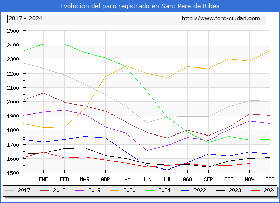 Evolucin de los datos de parados para el Municipio de Sant Pere de Ribes hasta Noviembre del 2024.