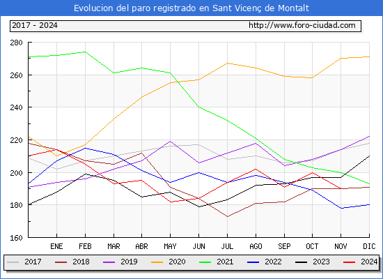 Evolucin de los datos de parados para el Municipio de Sant Vicen de Montalt hasta Noviembre del 2024.