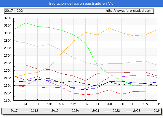 Evolucin de los datos de parados para el Municipio de Vic hasta Noviembre del 2024.