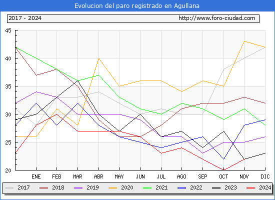 Evolucin de los datos de parados para el Municipio de Agullana hasta Noviembre del 2024.