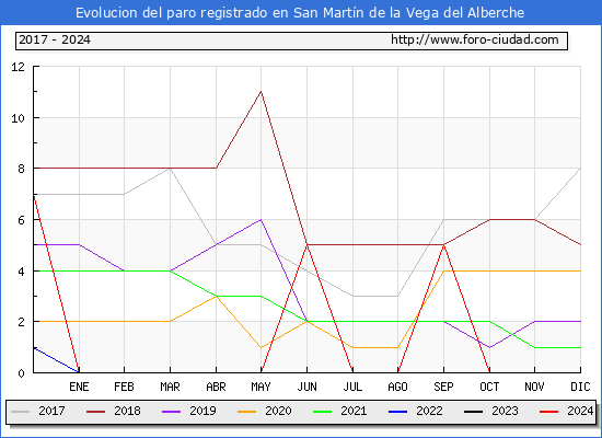 Evolucin de los datos de parados para el Municipio de San Martn de la Vega del Alberche hasta Noviembre del 2024.