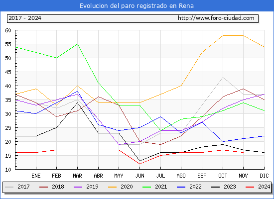 Evolucin de los datos de parados para el Municipio de Rena hasta Noviembre del 2024.