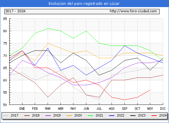 Evolucin de los datos de parados para el Municipio de Lcar hasta Noviembre del 2024.
