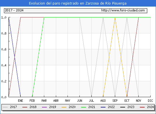 Evolucin de los datos de parados para el Municipio de Zarzosa de Ro Pisuerga hasta Noviembre del 2024.