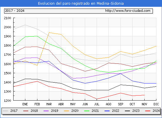 Evolucin de los datos de parados para el Municipio de Medina-Sidonia hasta Noviembre del 2024.