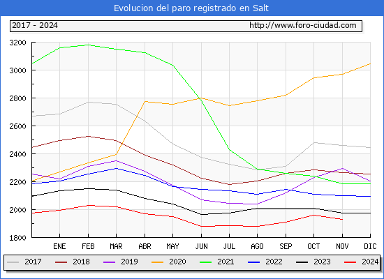 Evolucin de los datos de parados para el Municipio de Salt hasta Noviembre del 2024.
