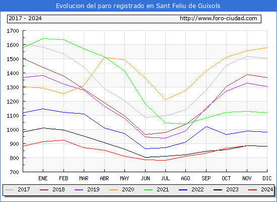 Evolucin de los datos de parados para el Municipio de Sant Feliu de Guxols hasta Noviembre del 2024.