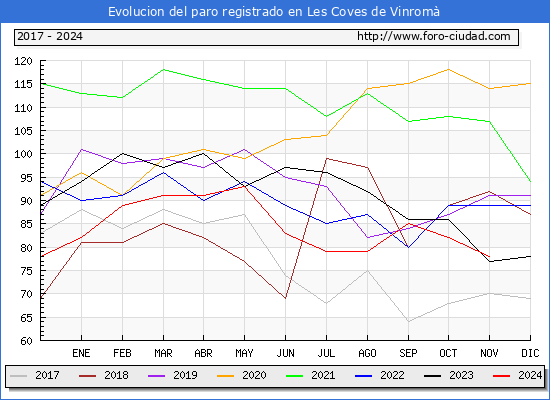 Evolucin de los datos de parados para el Municipio de les Coves de Vinrom hasta Noviembre del 2024.