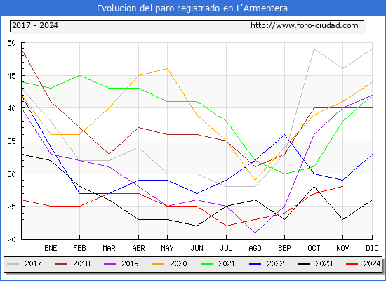 Evolucin de los datos de parados para el Municipio de L'Armentera hasta Noviembre del 2024.