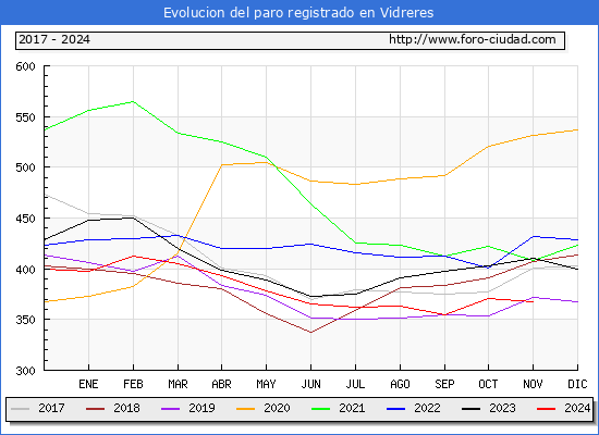 Evolucin de los datos de parados para el Municipio de Vidreres hasta Noviembre del 2024.