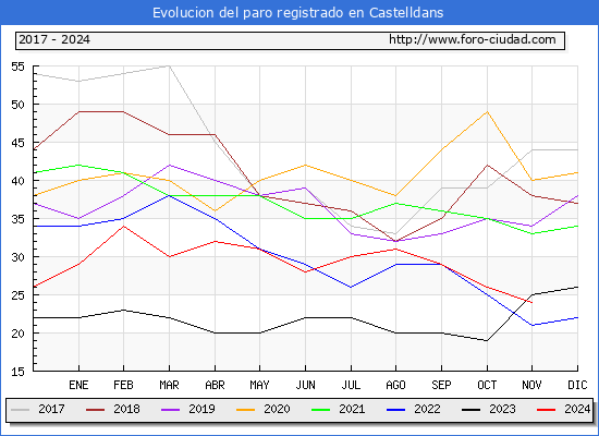 Evolucin de los datos de parados para el Municipio de Castelldans hasta Noviembre del 2024.