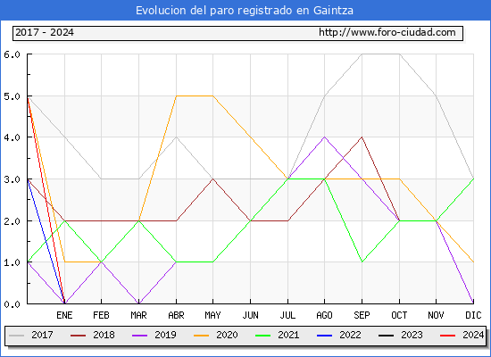 Evolucin de los datos de parados para el Municipio de Gaintza hasta Noviembre del 2024.