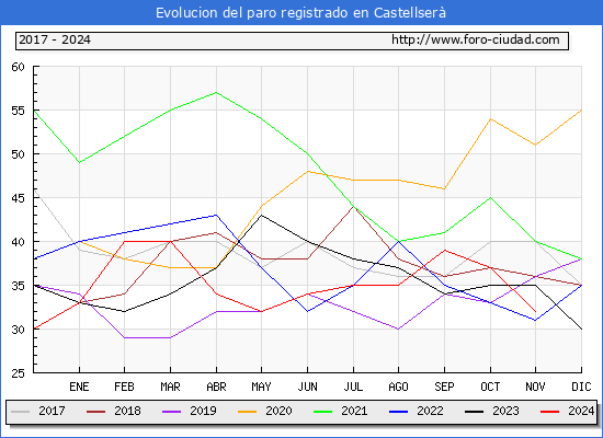 Evolucin de los datos de parados para el Municipio de Castellser hasta Noviembre del 2024.