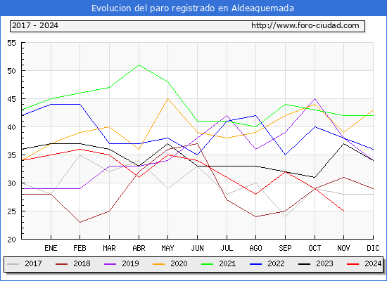 Evolucin de los datos de parados para el Municipio de Aldeaquemada hasta Noviembre del 2024.