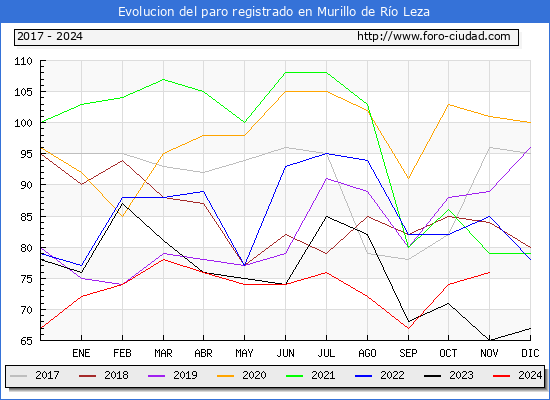 Evolucin de los datos de parados para el Municipio de Murillo de Ro Leza hasta Noviembre del 2024.