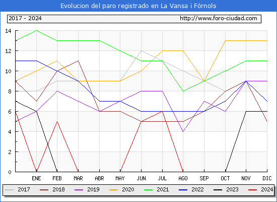 Evolucin de los datos de parados para el Municipio de La Vansa i Frnols hasta Noviembre del 2024.