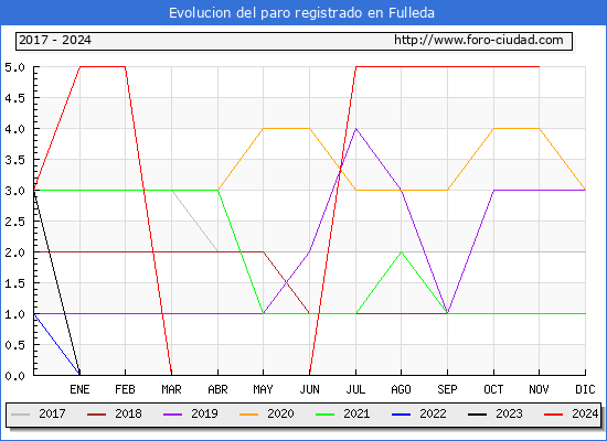 Evolucin de los datos de parados para el Municipio de Fulleda hasta Noviembre del 2024.