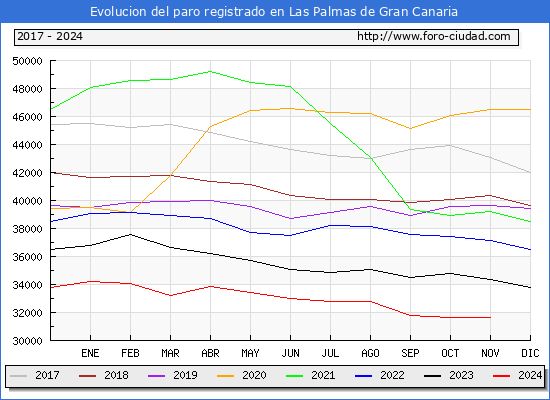 Evolucin de los datos de parados para el Municipio de Las Palmas de Gran Canaria hasta Noviembre del 2024.