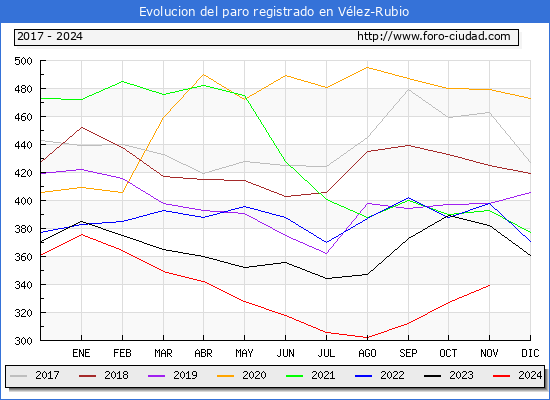 Evolucin de los datos de parados para el Municipio de Vlez-Rubio hasta Noviembre del 2024.