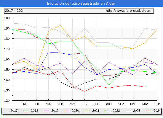 Evolucin de los datos de parados para el Municipio de Algar hasta Noviembre del 2024.