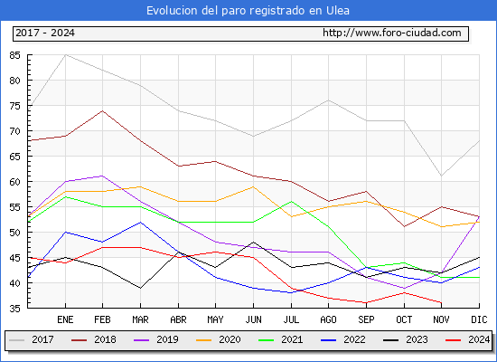 Evolucin de los datos de parados para el Municipio de Ulea hasta Noviembre del 2024.