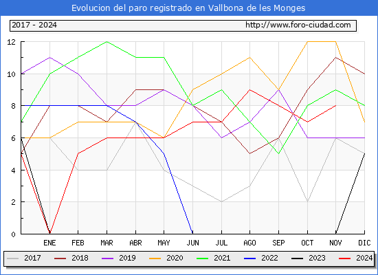 Evolucin de los datos de parados para el Municipio de Vallbona de les Monges hasta Noviembre del 2024.
