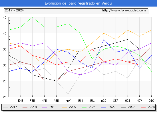 Evolucin de los datos de parados para el Municipio de Verd hasta Noviembre del 2024.