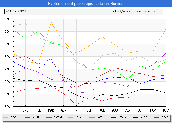 Evolucin de los datos de parados para el Municipio de Bornos hasta Noviembre del 2024.