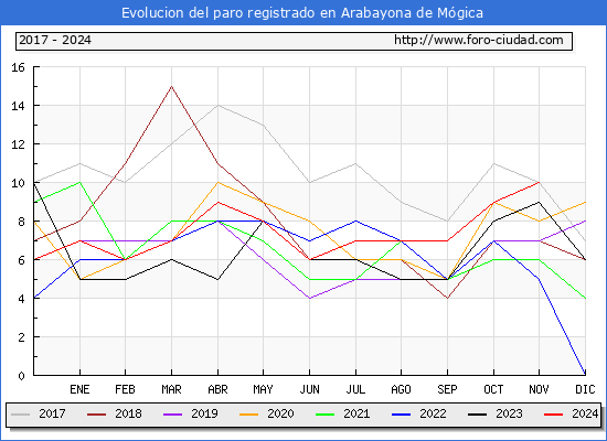 Evolucin de los datos de parados para el Municipio de Arabayona de Mgica hasta Noviembre del 2024.