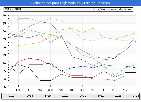 Evolucin de los datos de parados para el Municipio de Otero de Herreros hasta Noviembre del 2024.