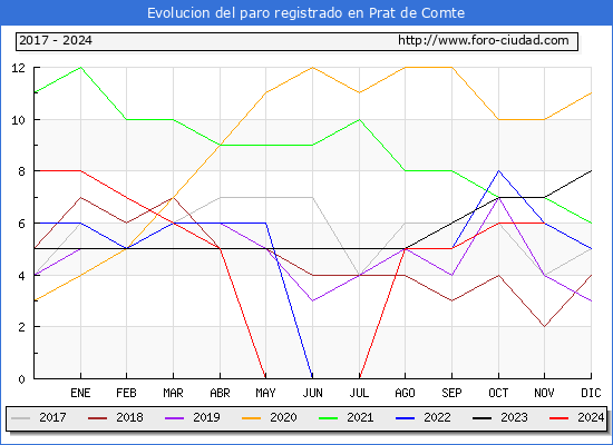 Evolucin de los datos de parados para el Municipio de Prat de Comte hasta Noviembre del 2024.